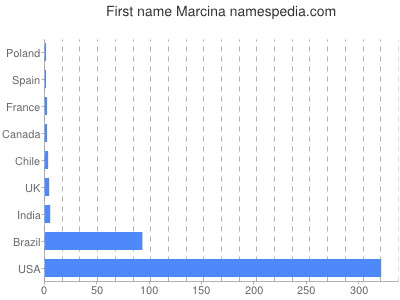 Vornamen Marcina