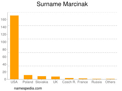 Familiennamen Marcinak
