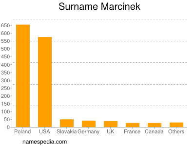 Familiennamen Marcinek