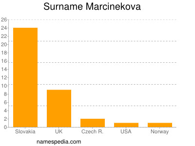 Familiennamen Marcinekova