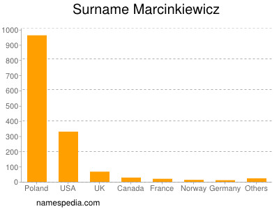 Familiennamen Marcinkiewicz