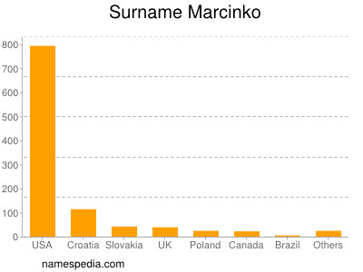 Familiennamen Marcinko