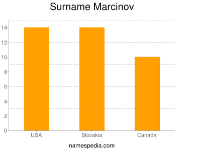 Surname Marcinov