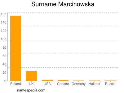 Familiennamen Marcinowska