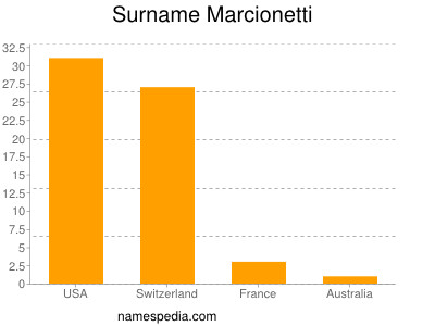 Familiennamen Marcionetti