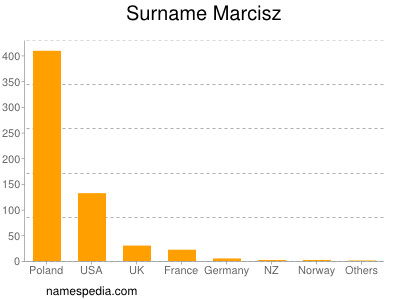 Surname Marcisz