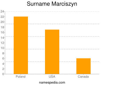 Familiennamen Marciszyn