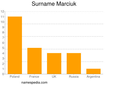 Familiennamen Marciuk