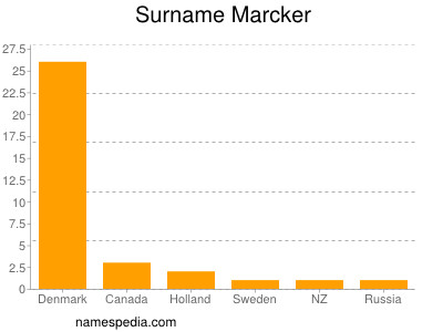 Familiennamen Marcker