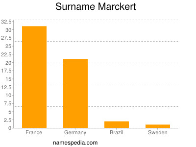 Familiennamen Marckert