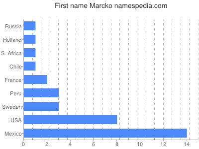 prenom Marcko