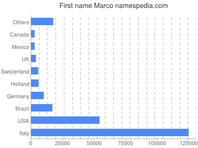 Given name Marco