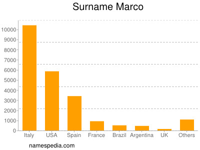 Surname Marco