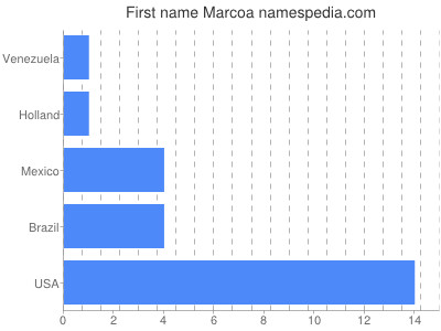 Vornamen Marcoa