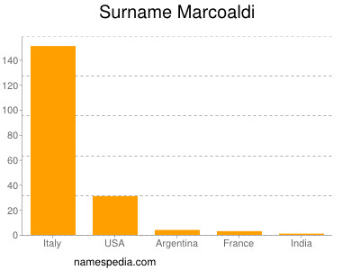 Familiennamen Marcoaldi