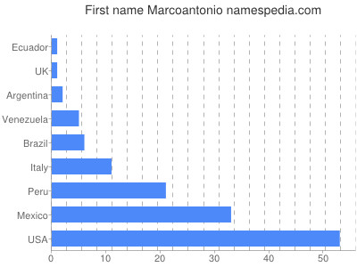Given name Marcoantonio