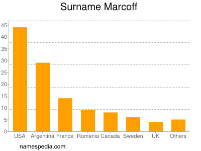 Familiennamen Marcoff