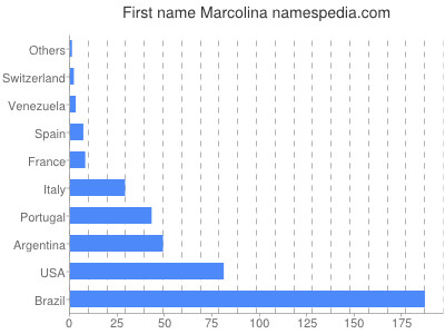 prenom Marcolina