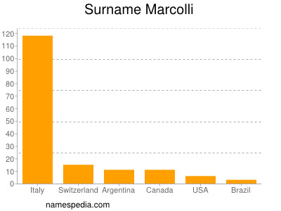 nom Marcolli