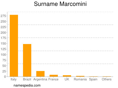 Surname Marcomini