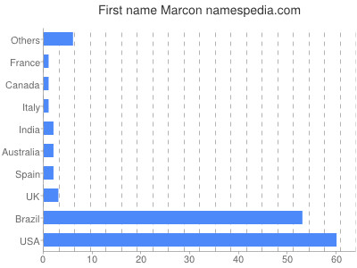 Vornamen Marcon