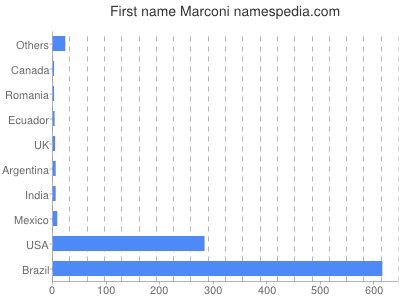 Given name Marconi