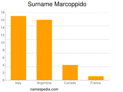 Familiennamen Marcoppido