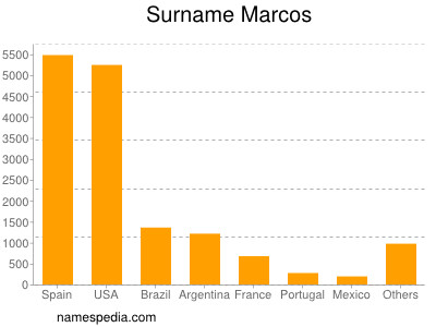 Surname Marcos