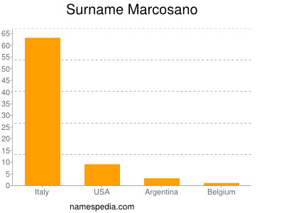 Familiennamen Marcosano