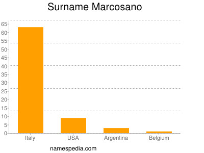 nom Marcosano