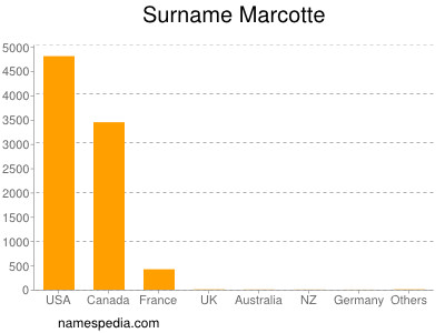 Familiennamen Marcotte