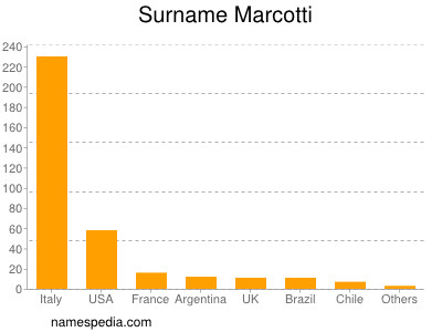 Familiennamen Marcotti