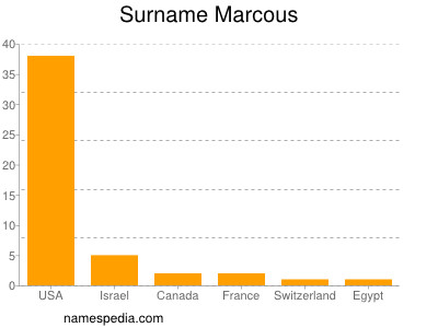 Familiennamen Marcous