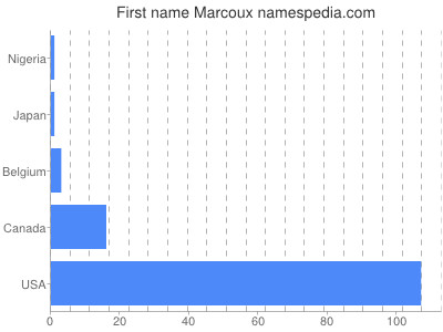 Vornamen Marcoux