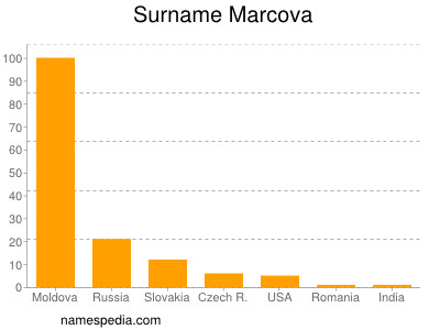 nom Marcova