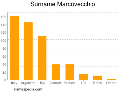 nom Marcovecchio