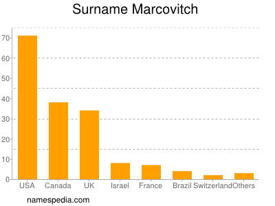 Familiennamen Marcovitch