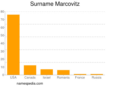 Familiennamen Marcovitz