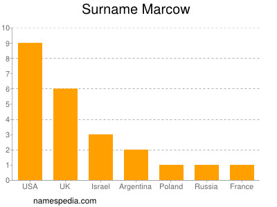 Familiennamen Marcow