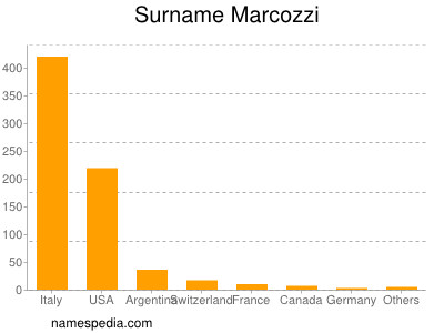 Familiennamen Marcozzi