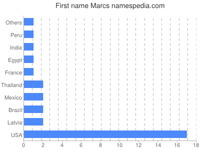 prenom Marcs