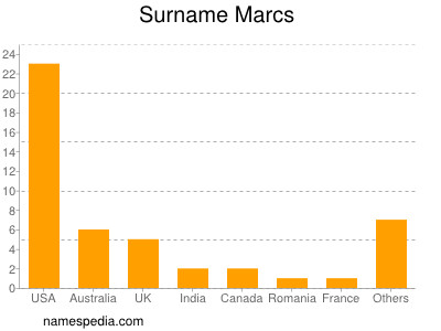 nom Marcs