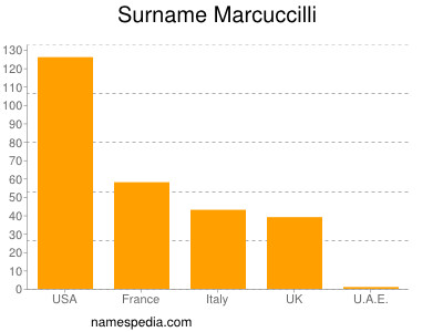 Familiennamen Marcuccilli