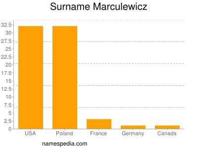 Familiennamen Marculewicz