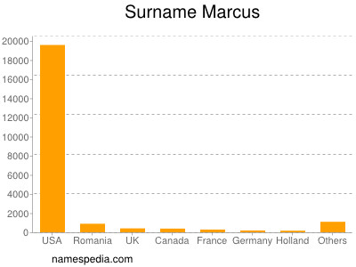 Familiennamen Marcus