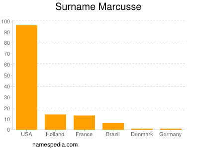 Familiennamen Marcusse