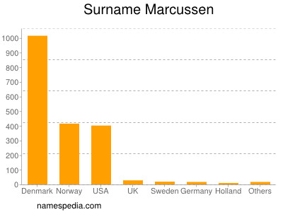 Familiennamen Marcussen