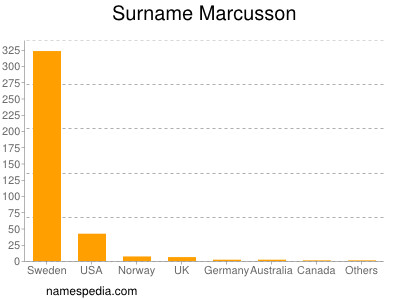 Familiennamen Marcusson