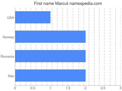 Vornamen Marcut