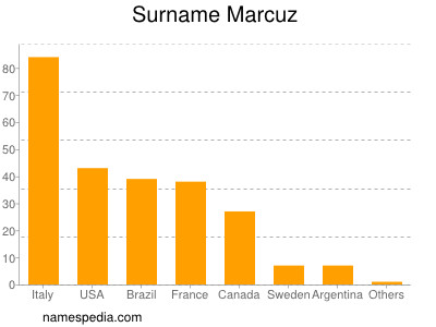 Surname Marcuz